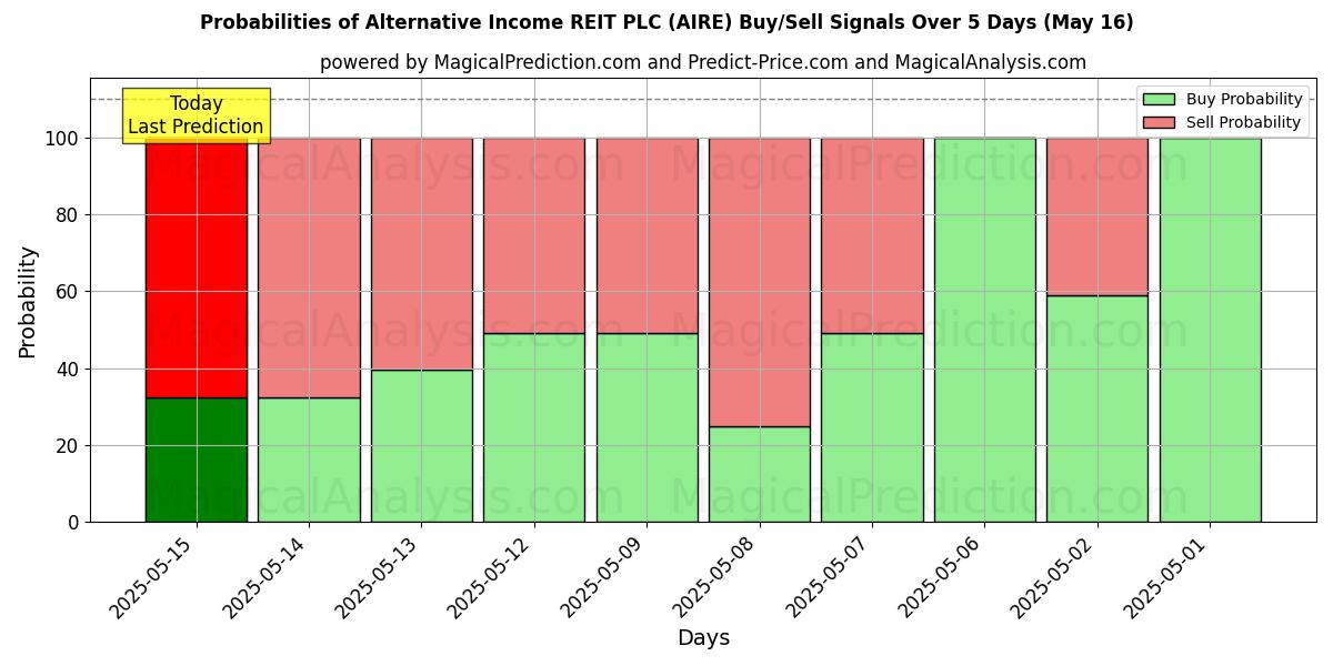 Probabilities of Alternative Income REIT PLC (AIRE) Buy/Sell Signals Using Several AI Models Over 5 Days (16 May) 