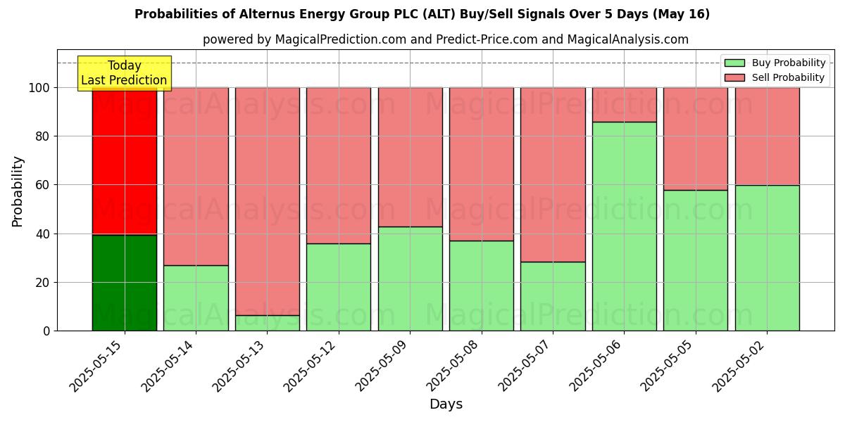 Kans van Alternus Energy Group PLC (ALT) koop/verkoop signalen met verschillende AI-modellen over 10 dagen (16 May) Probabilities of Alternus Energy Group PLC (ALT) Buy/Sell Signals Using Several AI Models Over 5 Days (16 May)