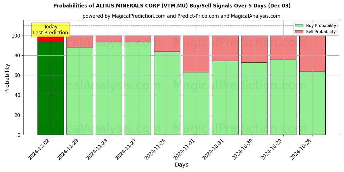 Probabilities of ALTIUS MINERALS CORP (VTM.MU) Buy/Sell Signals Using Several AI Models Over 5 Days (03 Dec) 