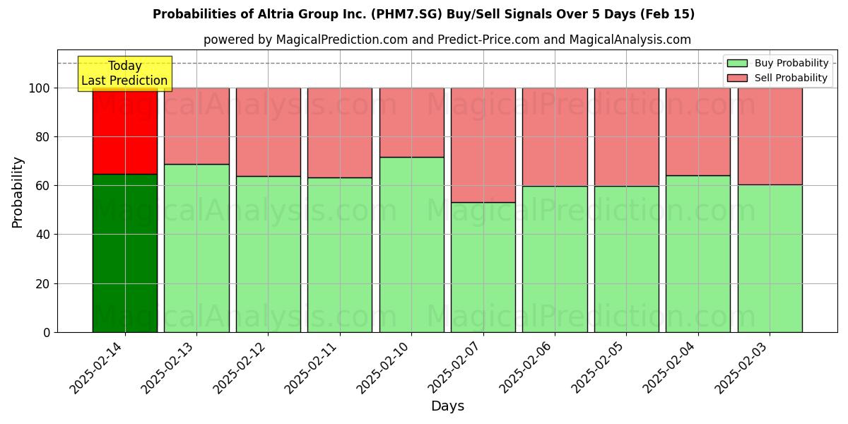 Probabilities of Altria Group Inc. (PHM7.SG) Buy/Sell Signals Using Several AI Models Over 5 Days (04 Feb) 