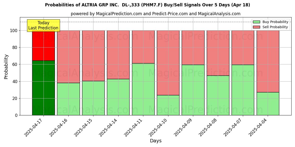 Probabilities of ALTRIA GRP INC.  DL-,333 (PHM7.F) Buy/Sell Signals Using Several AI Models Over 5 Days (18 Apr) 