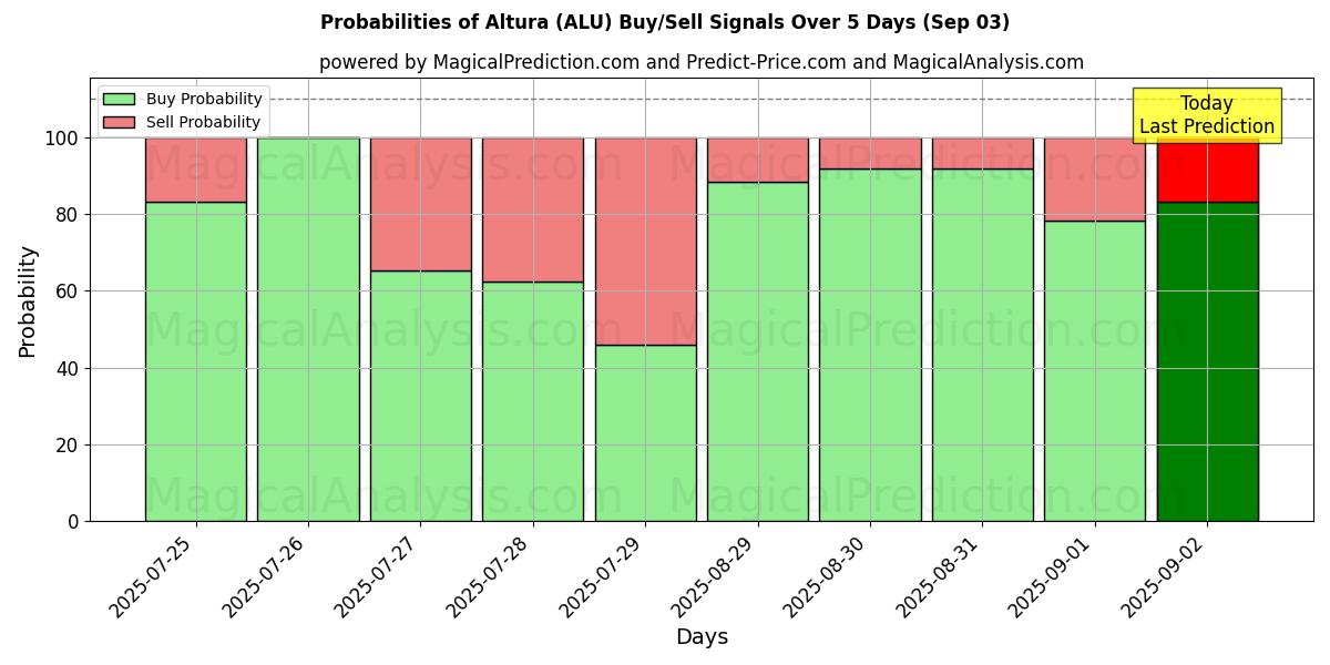 Probabilities of Altura (ALU) Buy/Sell Signals Using Several AI Models Over 5 Days (03 Sep) 