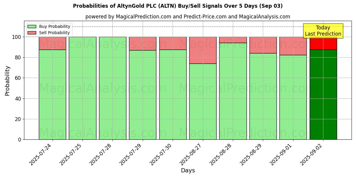 Probabilities of AltynGold PLC (ALTN) Buy/Sell Signals Using Several AI Models Over 5 Days (03 Sep) 