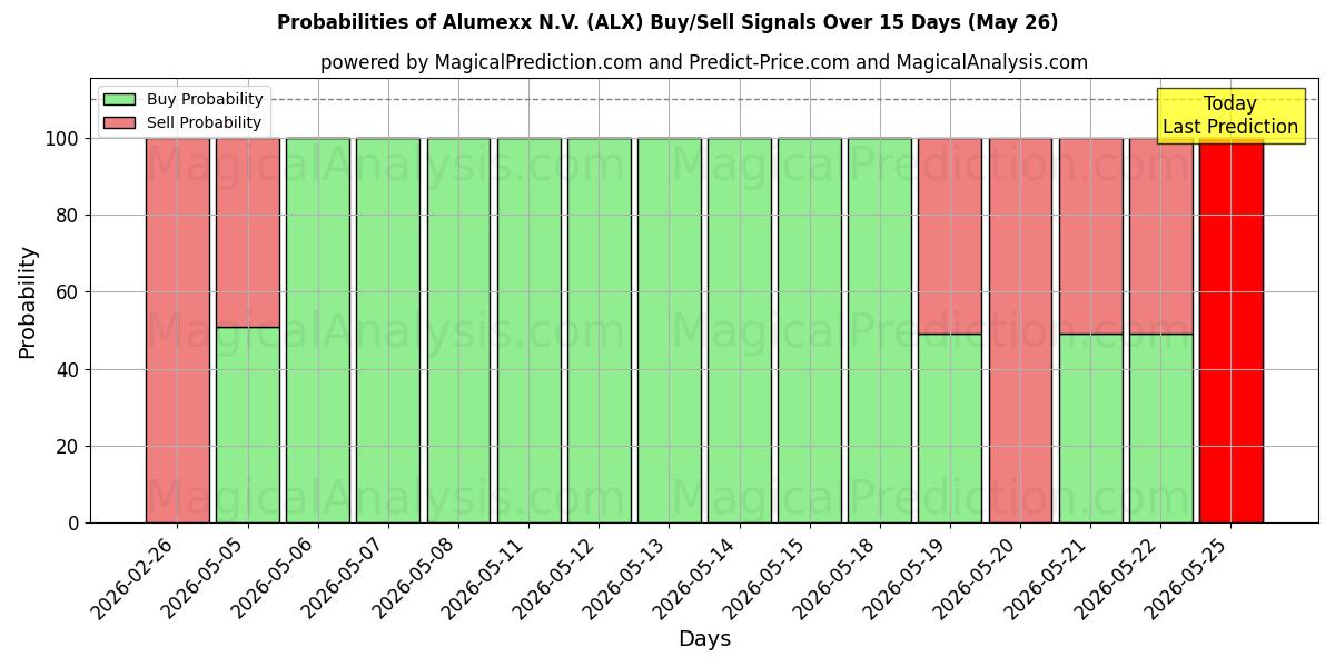 Probabilities of Alumexx N.V. (ALX) Buy/Sell Signals Using Several AI Models Over 5 Days (26 May) 