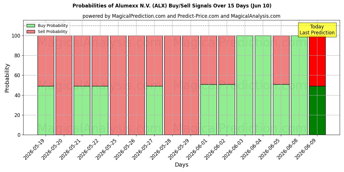 Probabilities of Alumexx N.V. (ALX) Buy/Sell Signals Using Several AI Models Over 5 Days (10 Jun) 