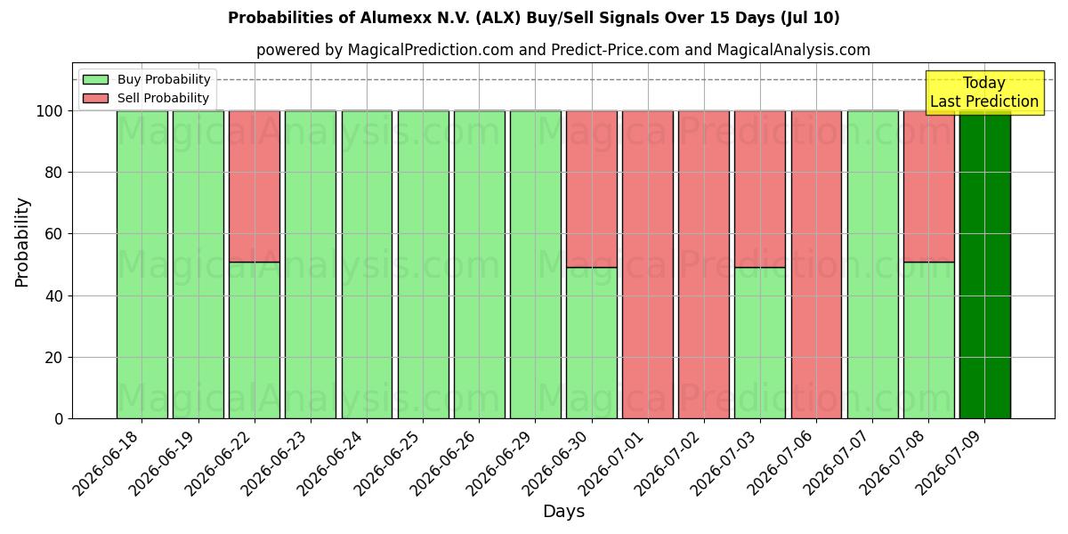 Probabilities of Alumexx N.V. (ALX) Buy/Sell Signals Using Several AI Models Over 5 Days (10 Jul) 