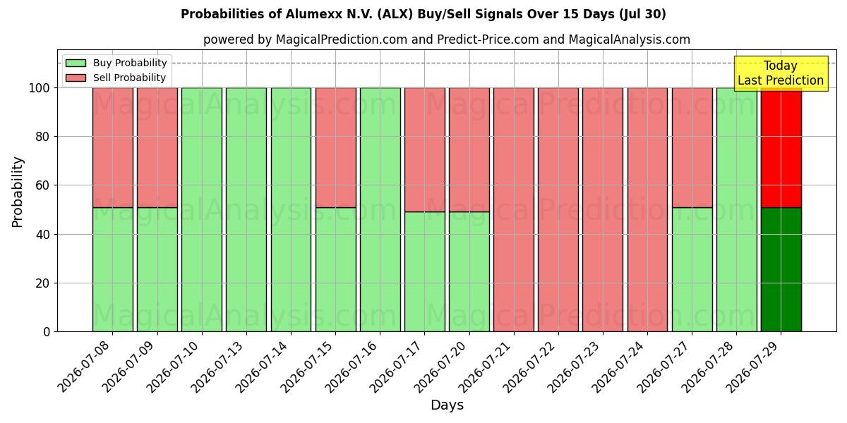 Probabilities of Alumexx N.V. (ALX) Buy/Sell Signals Using Several AI Models Over 5 Days (30 Jul) 