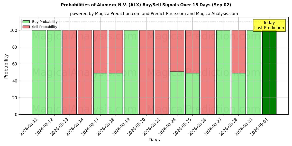 Probabilities of Alumexx N.V. (ALX) Buy/Sell Signals Using Several AI Models Over 5 Days (02 Sep) 