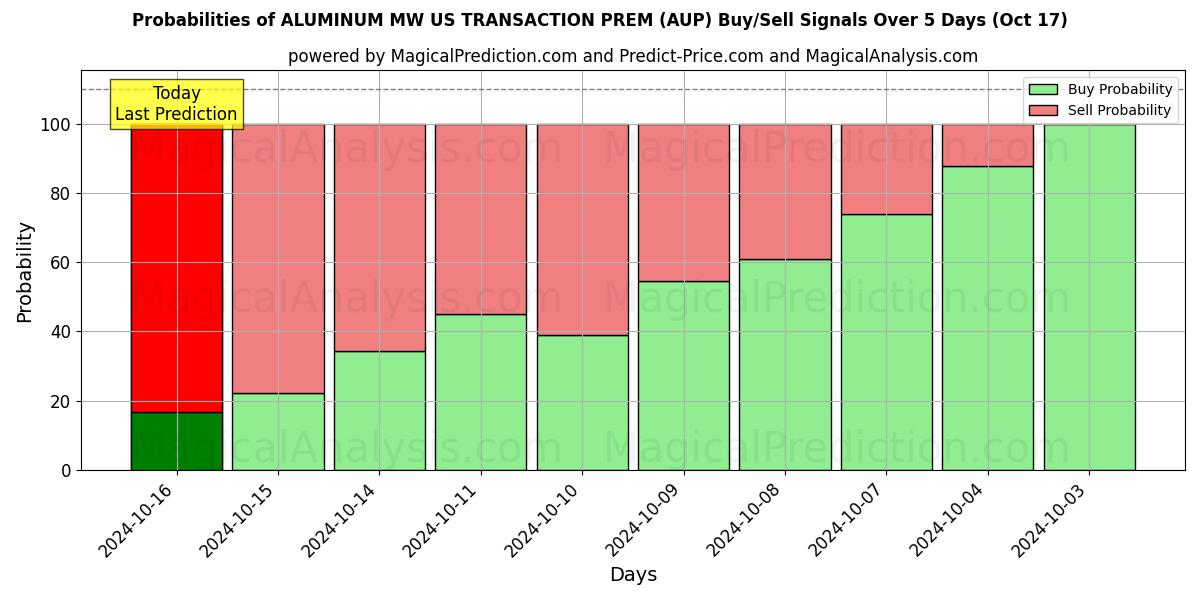 Probabilities of ALÜMİNYUM MW ABD İŞLEM PRİMİ (AUP) Buy/Sell Signals Using Several AI Models Over 5 Days (17 Oct) 