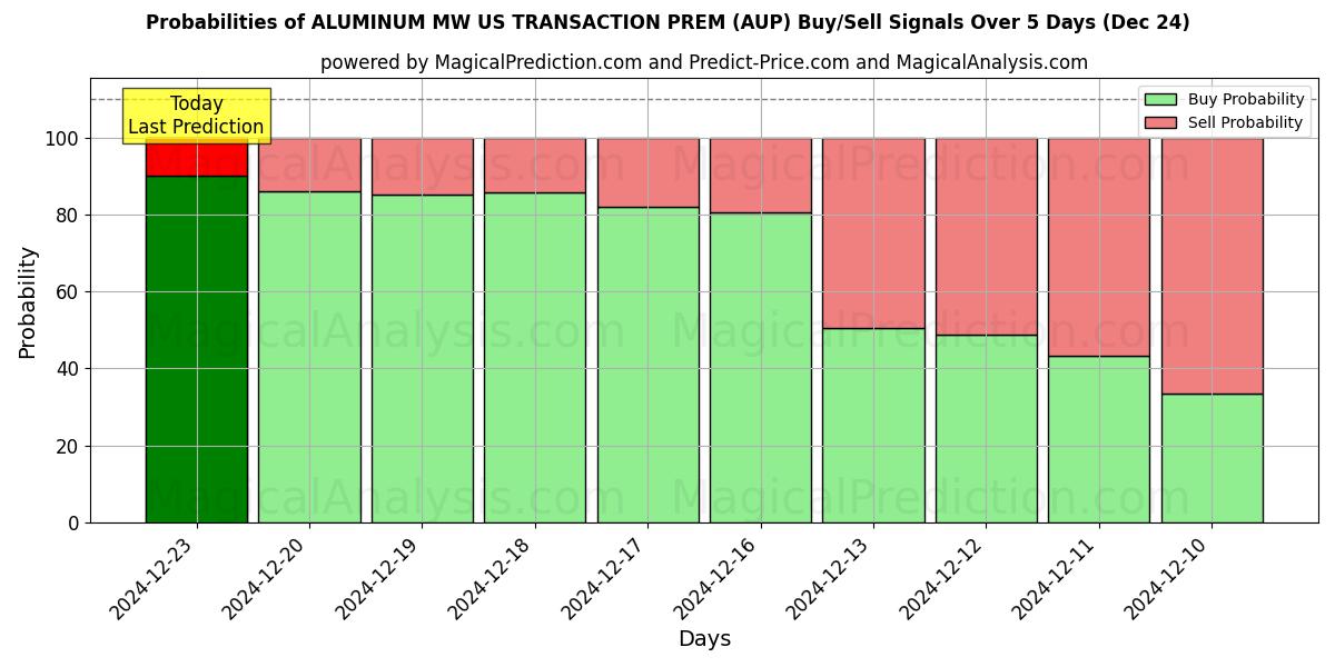 Probabilities of 알루미늄 MW 미국 거래 PREM (AUP) Buy/Sell Signals Using Several AI Models Over 5 Days (24 Dec) 