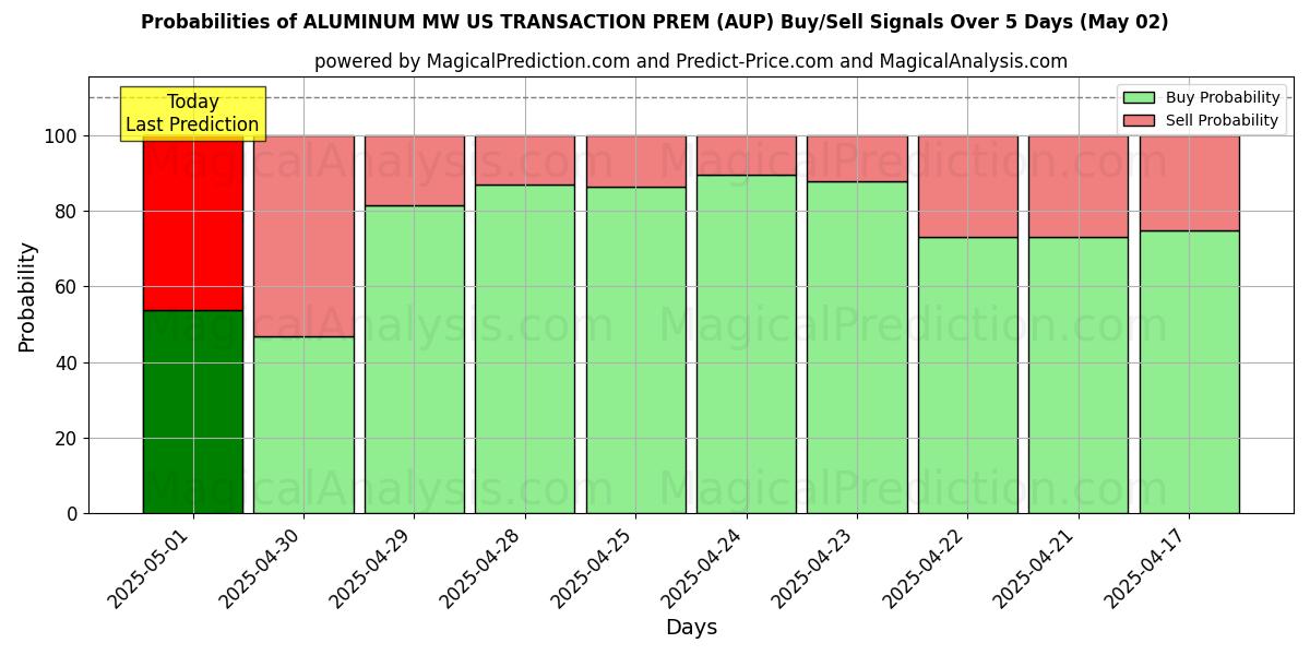 احتمالات سیگنالهای خرید/فروش آلومینیوم مگاوات TRANSACTION PREM آمریکا (AUP) با استفاده از چندین مدل هوش مصنوعی در طول 10 روز (02 May) Probabilities of آلومینیوم مگاوات TRANSACTION PREM آمریکا (AUP) Buy/Sell Signals Using Several AI Models Over 5 Days (02 May)