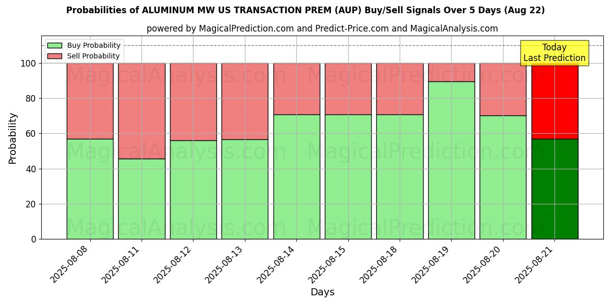 Probabilities of MW 美国铝交易 PREM (AUP) Buy/Sell Signals Using Several AI Models Over 5 Days (22 Aug) 