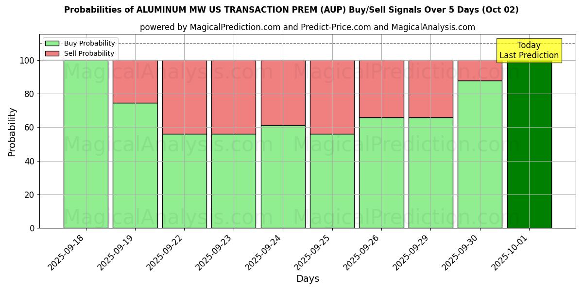 Probabilities of ALUMIINI MW US TRANSACTION PREM (AUP) Buy/Sell Signals Using Several AI Models Over 5 Days (02 Oct) 