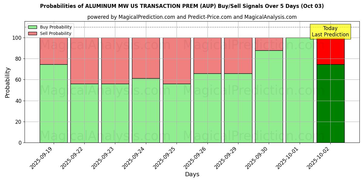 Probabilities of アルミニウム MW 米国取引プレミアム (AUP) Buy/Sell Signals Using Several AI Models Over 5 Days (03 Oct) 
