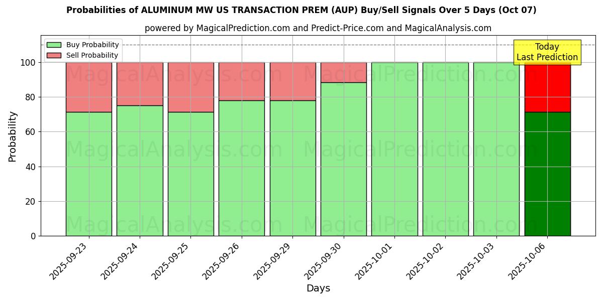 Probabilities of MW 美国铝交易 PREM (AUP) Buy/Sell Signals Using Several AI Models Over 5 Days (07 Oct) 
