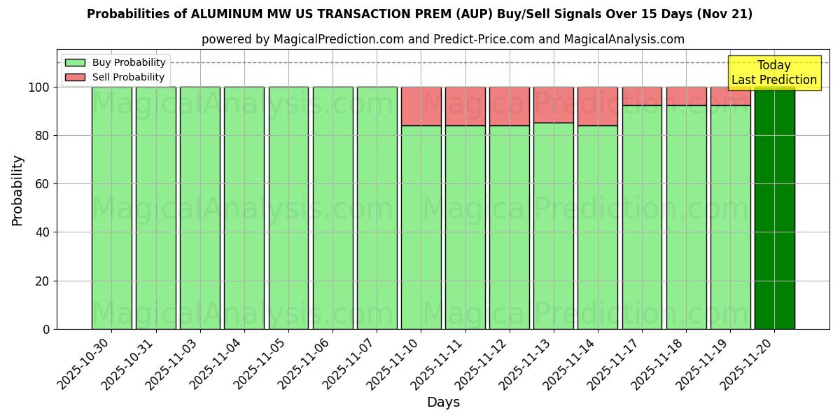 Probabilities of MW 美国铝交易 PREM (AUP) Buy/Sell Signals Using Several AI Models Over 5 Days (21 Nov) 