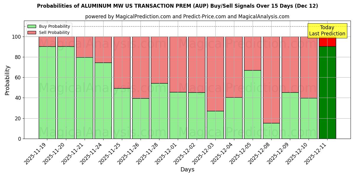 Probabilities of ALUMINIO MW US TRANSACCIÓN PREM (AUP) Buy/Sell Signals Using Several AI Models Over 5 Days (12 Dec) 