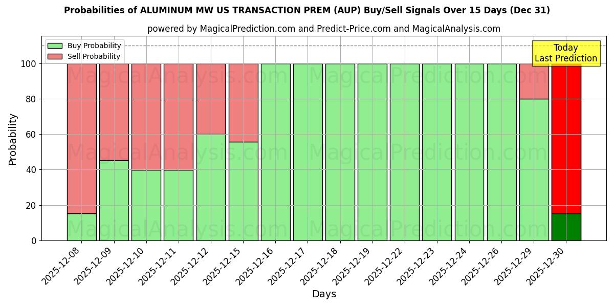 Probabilities of एल्युमीनियम मेगावाट यूएस ट्रांजेक्शन प्रीमियम (AUP) Buy/Sell Signals Using Several AI Models Over 5 Days (31 Dec) 