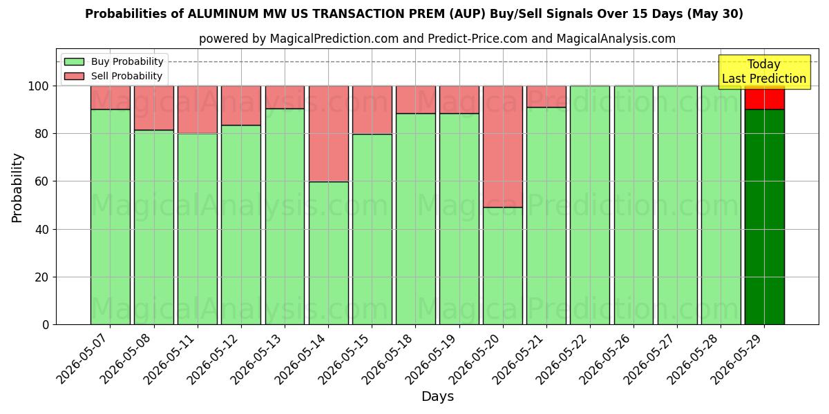 Probabilities of ألومنيوم ميجاوات أمريكي للمعاملة الأولية (AUP) Buy/Sell Signals Using Several AI Models Over 5 Days (30 May) 