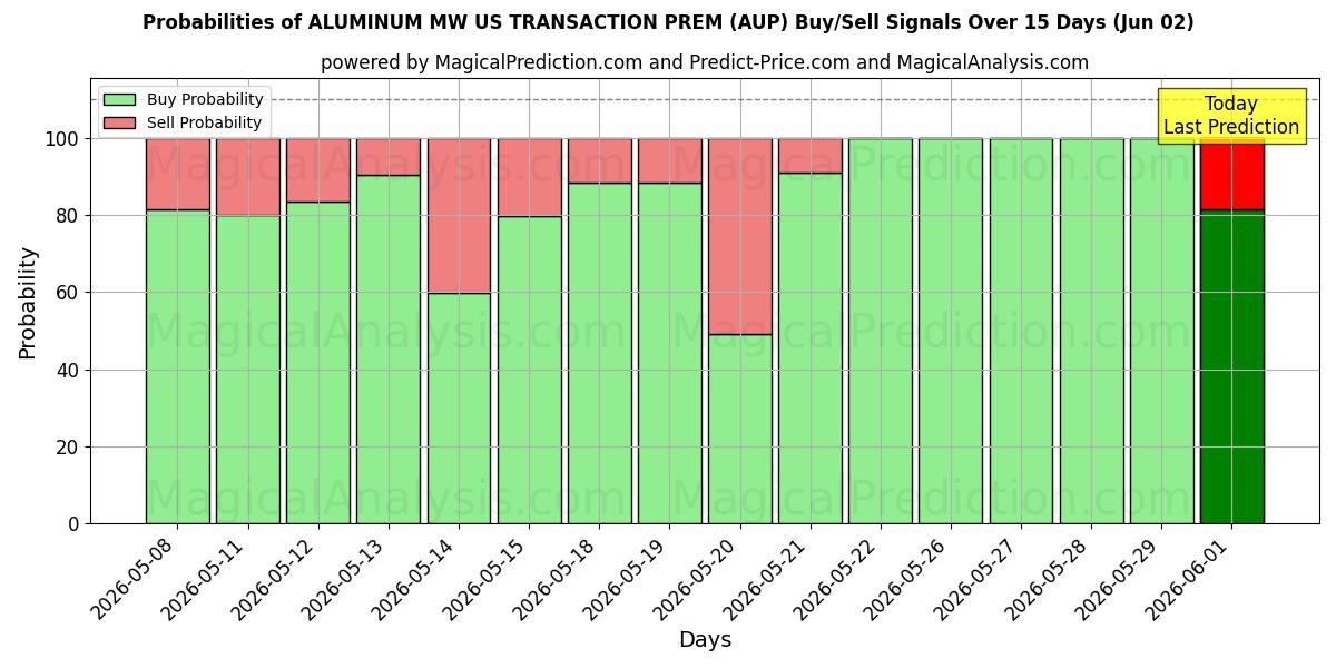 Probabilities of PREM DE TRANSAÇÃO DE ALUMÍNIO MW EUA (AUP) Buy/Sell Signals Using Several AI Models Over 5 Days (02 Jun) 