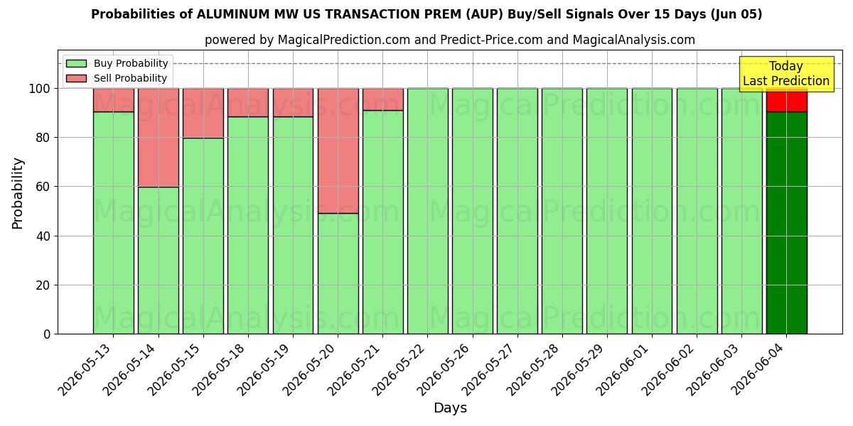 Probabilities of ALÜMİNYUM MW ABD İŞLEM PRİMİ (AUP) Buy/Sell Signals Using Several AI Models Over 5 Days (05 Jun) 