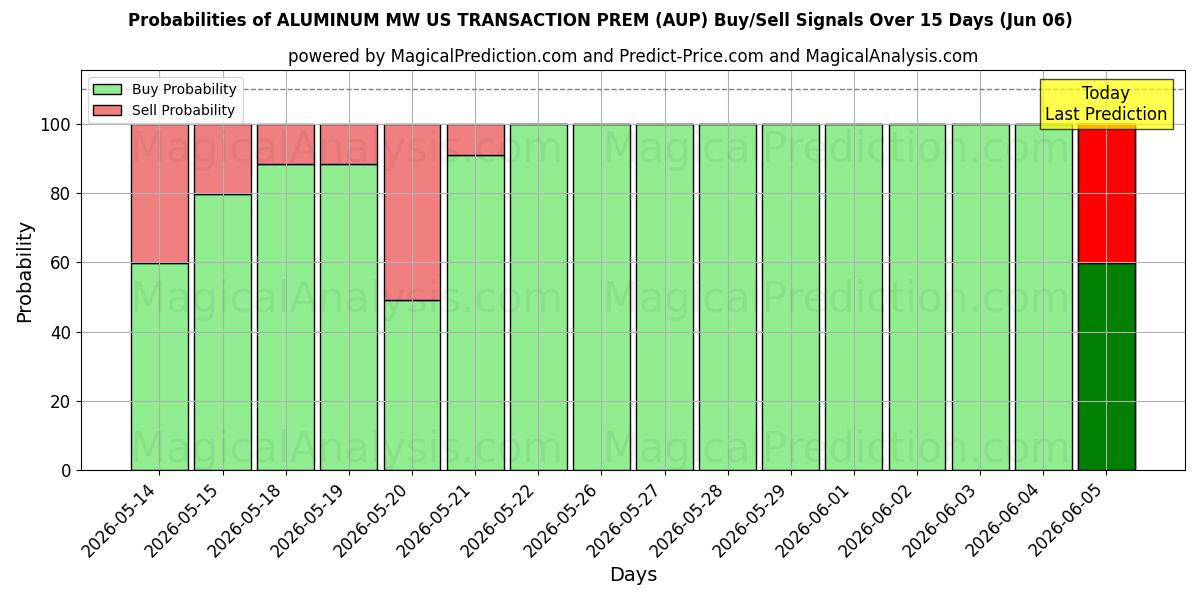 Probabilities of ALLUMINIO MW US TRANSAZIONE PREM (AUP) Buy/Sell Signals Using Several AI Models Over 5 Days (06 Jun) 