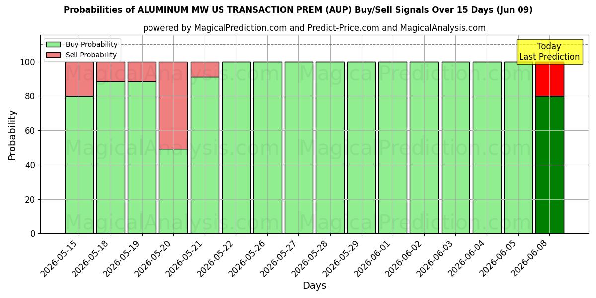 Probabilities of एल्युमीनियम मेगावाट यूएस ट्रांजेक्शन प्रीमियम (AUP) Buy/Sell Signals Using Several AI Models Over 5 Days (09 Jun) 