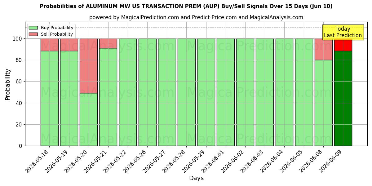 Probabilities of ALUMINIUM MW US TRANSACTION PREM (AUP) Buy/Sell Signals Using Several AI Models Over 5 Days (10 Jun) 