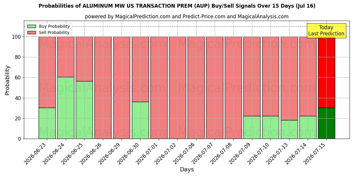 Probabilities of ألومنيوم ميجاوات أمريكي للمعاملة الأولية (AUP) Buy/Sell Signals Using Several AI Models Over 5 Days (16 Jul) 