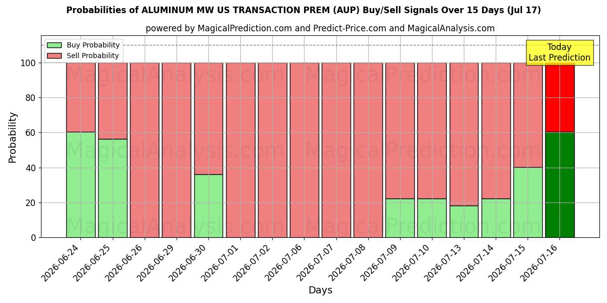 Probabilities of PREM DE TRANSAÇÃO DE ALUMÍNIO MW EUA (AUP) Buy/Sell Signals Using Several AI Models Over 5 Days (17 Jul) 