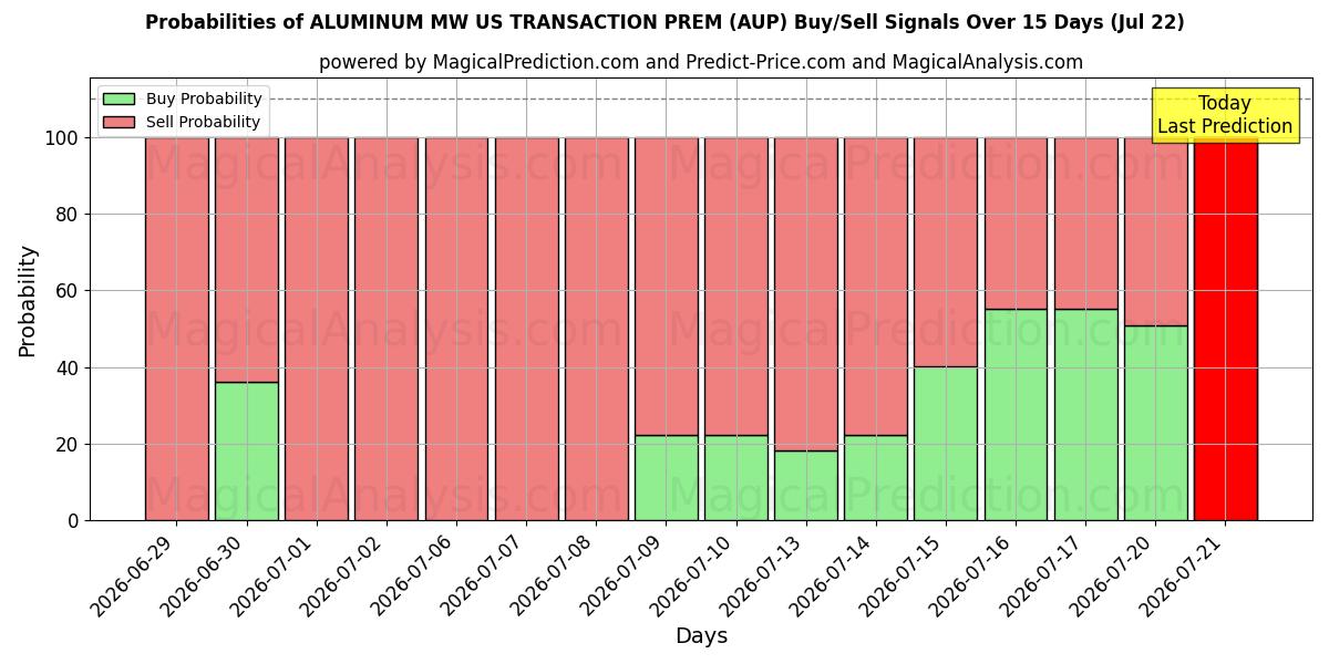 Probabilities of ALUMINIUM MW US-TRANSAKTION PREM (AUP) Buy/Sell Signals Using Several AI Models Over 5 Days (22 Jul) 
