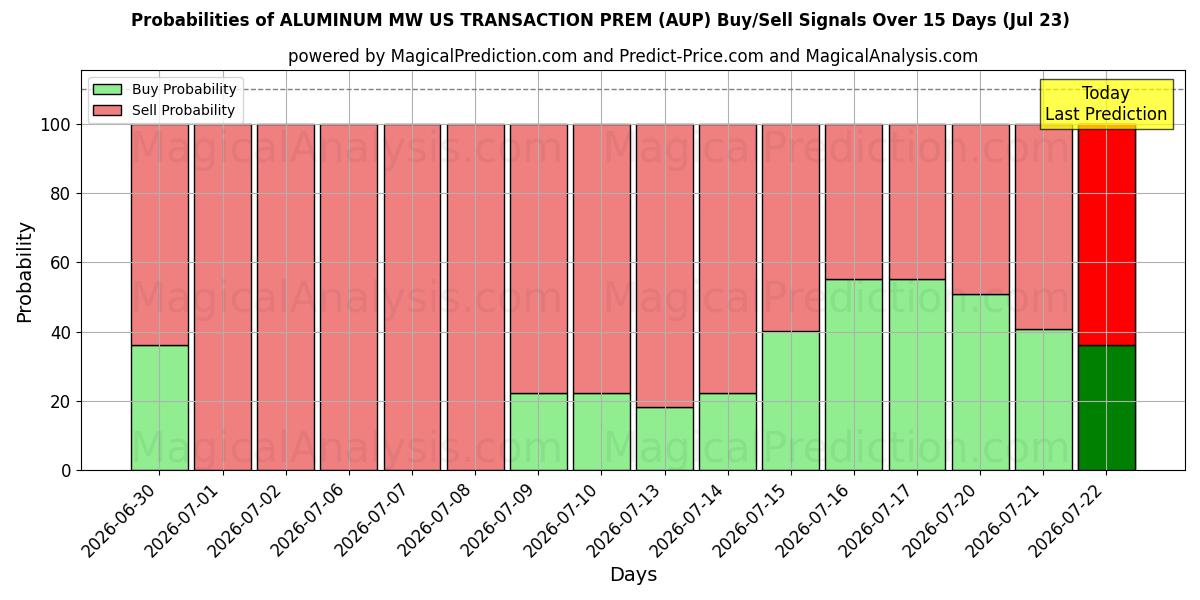 Probabilities of ALLUMINIO MW US TRANSAZIONE PREM (AUP) Buy/Sell Signals Using Several AI Models Over 5 Days (23 Jul) 