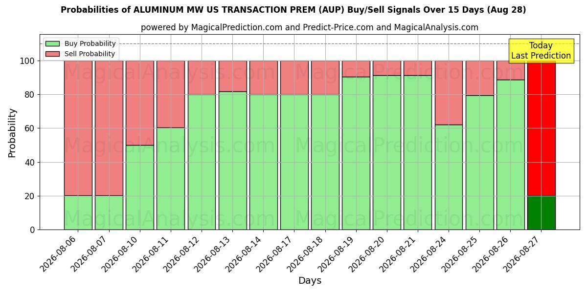Probabilities of ألومنيوم ميجاوات أمريكي للمعاملة الأولية (AUP) Buy/Sell Signals Using Several AI Models Over 5 Days (28 Aug) 