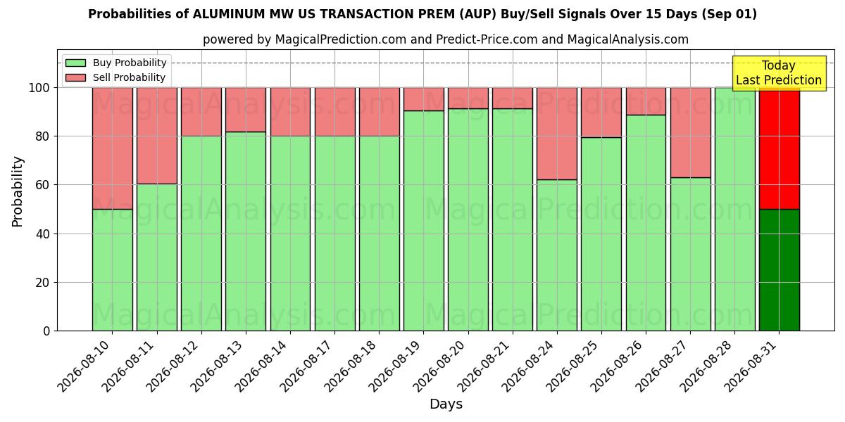 Probabilities of PREM DE TRANSAÇÃO DE ALUMÍNIO MW EUA (AUP) Buy/Sell Signals Using Several AI Models Over 5 Days (01 Sep) 