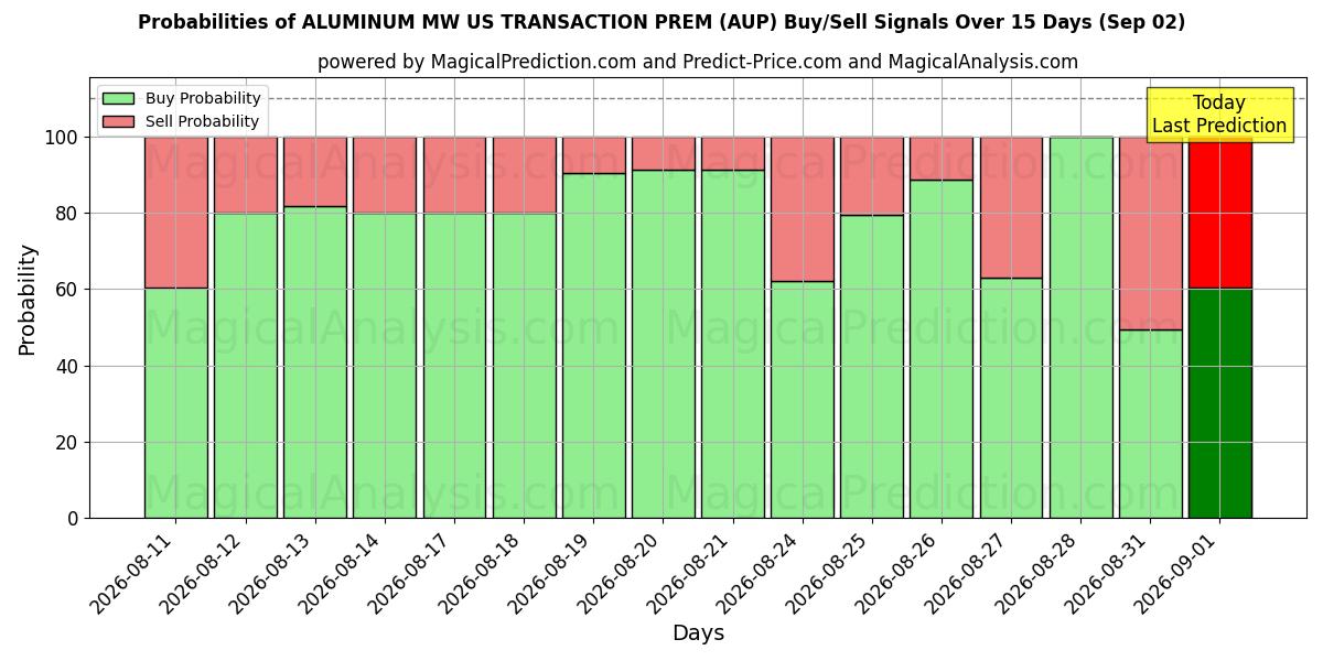Probabilities of آلومینیوم مگاوات TRANSACTION PREM آمریکا (AUP) Buy/Sell Signals Using Several AI Models Over 5 Days (02 Sep) 