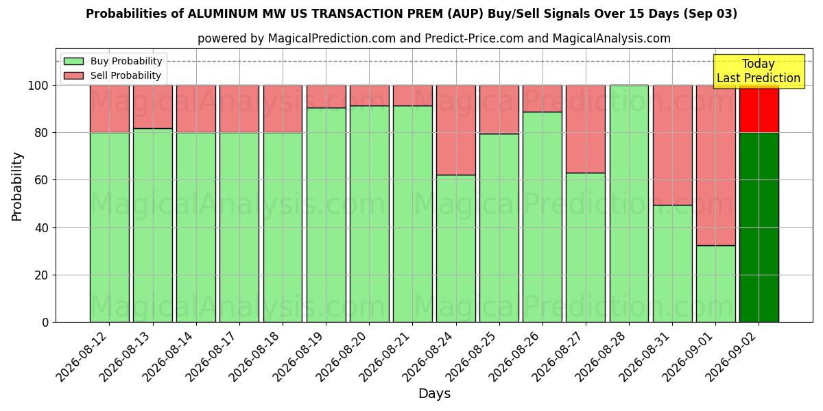 Probabilities of ALÜMİNYUM MW ABD İŞLEM PRİMİ (AUP) Buy/Sell Signals Using Several AI Models Over 5 Days (03 Sep) 