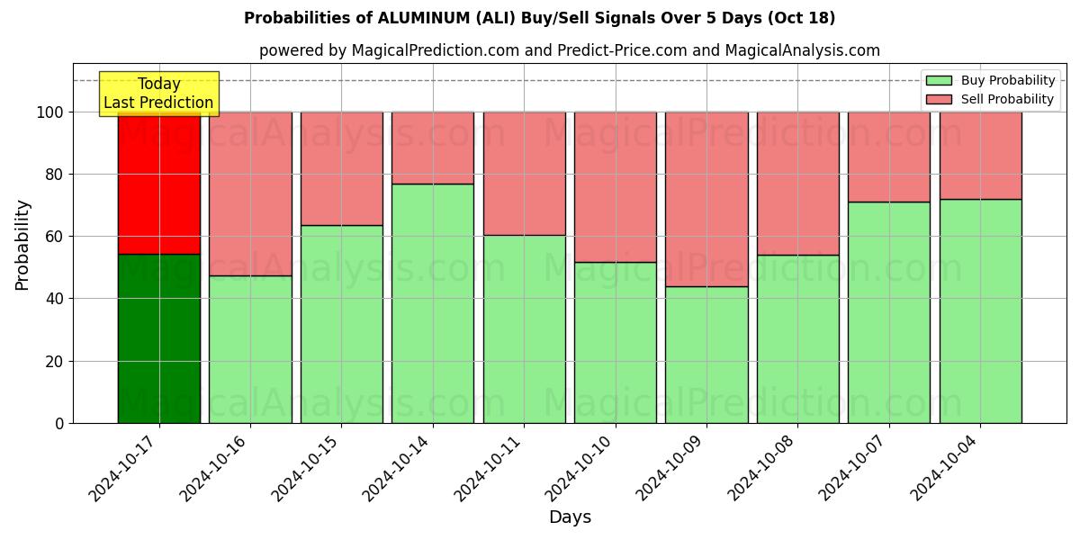 Probabilities of ALUMÍNIO (ALI) Buy/Sell Signals Using Several AI Models Over 5 Days (18 Oct) 