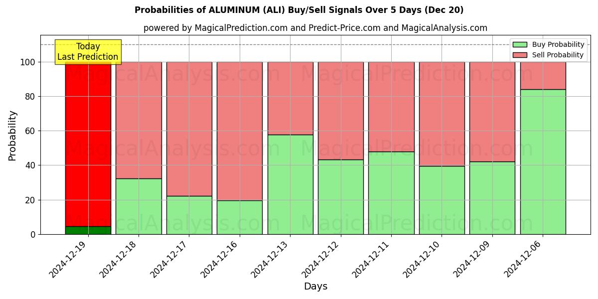 Probabilities of ALUMINUM (ALI) Buy/Sell Signals Using Several AI Models Over 5 Days (20 Dec) 