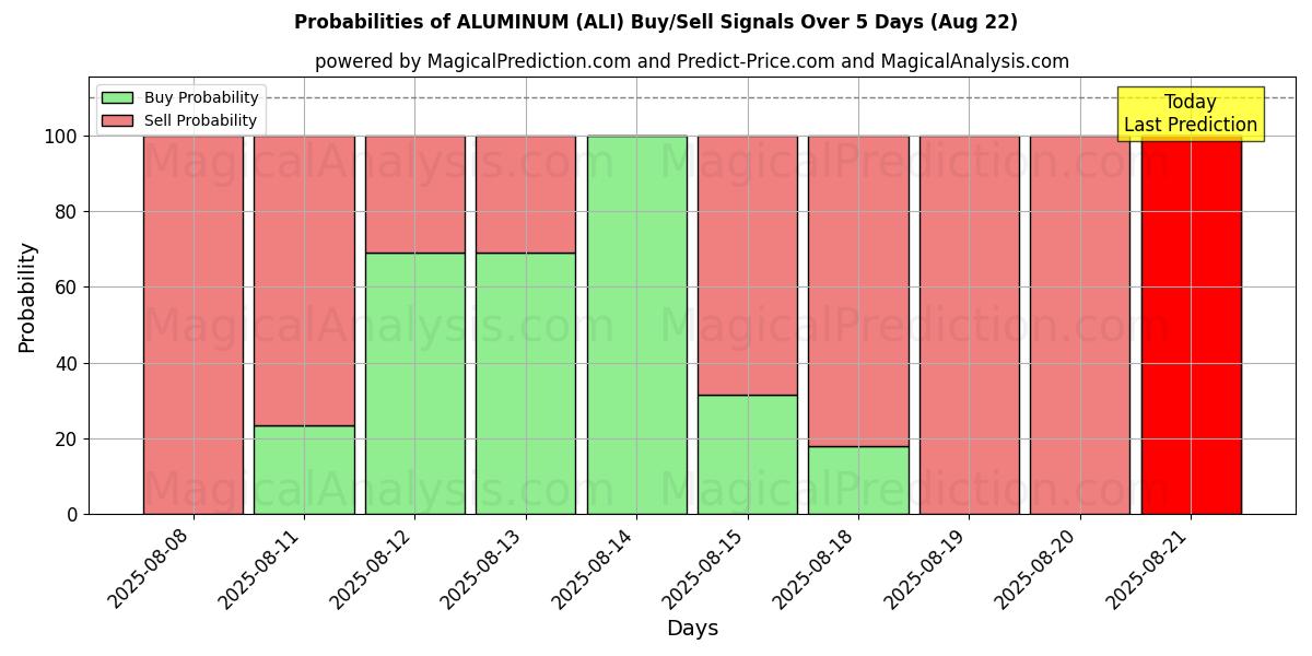 Probabilities of ALUMINIUM (ALI) Buy/Sell Signals Using Several AI Models Over 5 Days (16 Aug) 
