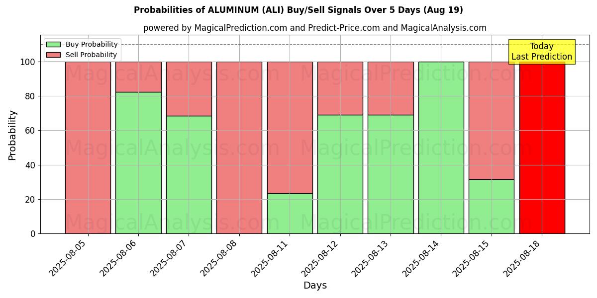 Probabilities of ALUMINIUM (ALI) Buy/Sell Signals Using Several AI Models Over 5 Days (19 Aug) 