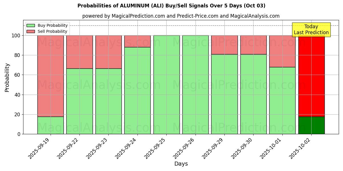 Probabilities of 铝 (ALI) Buy/Sell Signals Using Several AI Models Over 5 Days (03 Oct) 