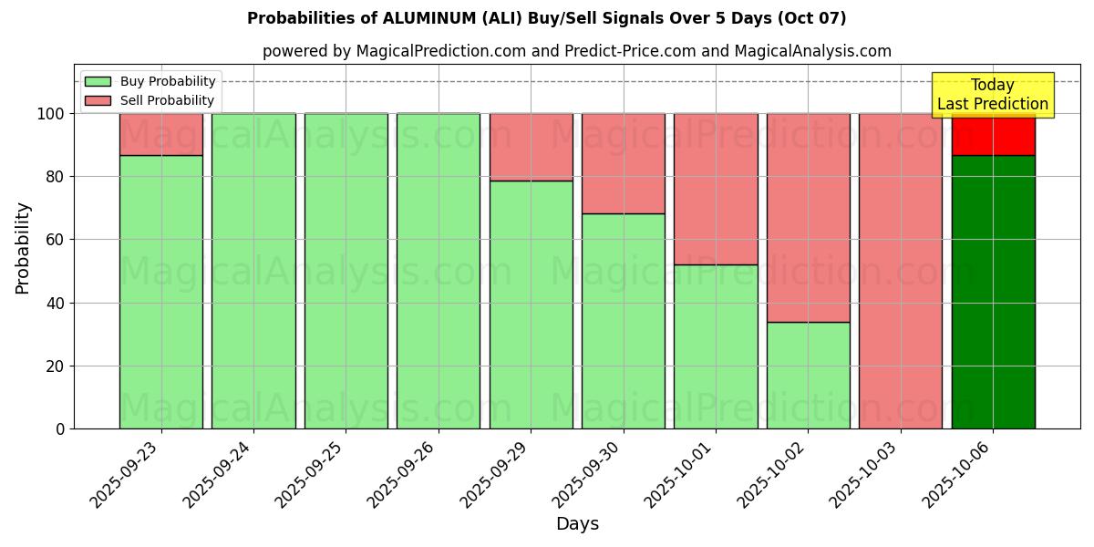 Probabilities of ALUMINUM (ALI) Buy/Sell Signals Using Several AI Models Over 5 Days (07 Oct) 