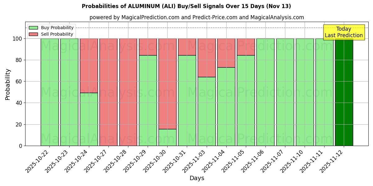 Probabilities of АЛЮМИНИЙ (ALI) Buy/Sell Signals Using Several AI Models Over 5 Days (13 Nov) 
