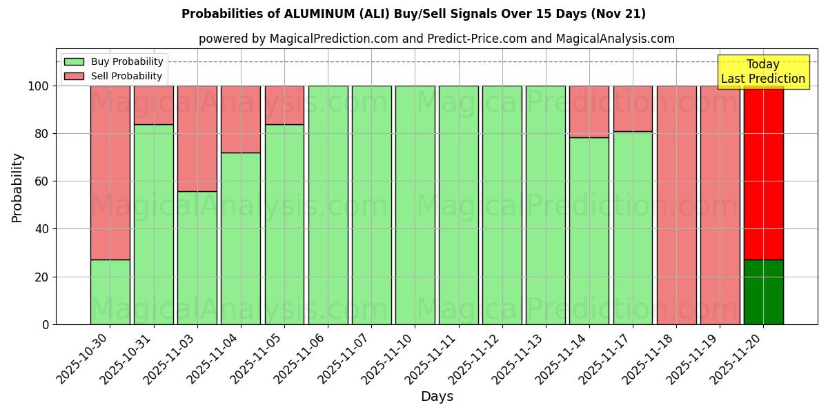 Probabilities of ALUMINUM (ALI) Buy/Sell Signals Using Several AI Models Over 5 Days (21 Nov) 