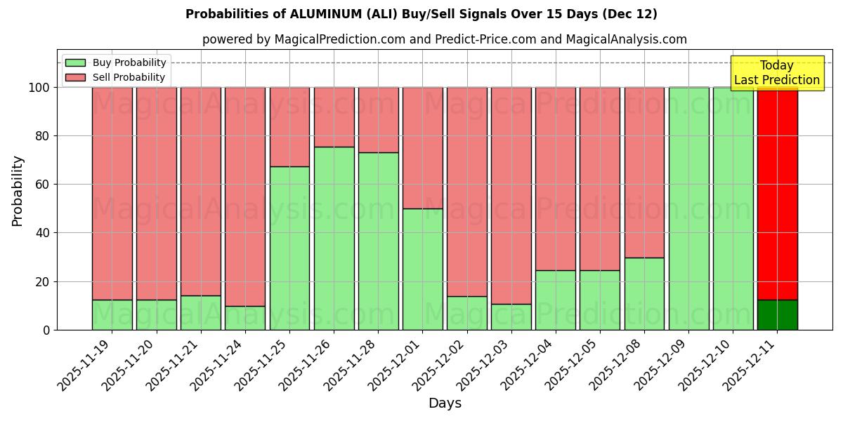 Probabilities of آلومینیوم (ALI) Buy/Sell Signals Using Several AI Models Over 5 Days (12 Dec) 