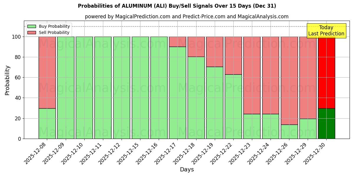 Probabilities of АЛЮМИНИЙ (ALI) Buy/Sell Signals Using Several AI Models Over 5 Days (31 Dec) 
