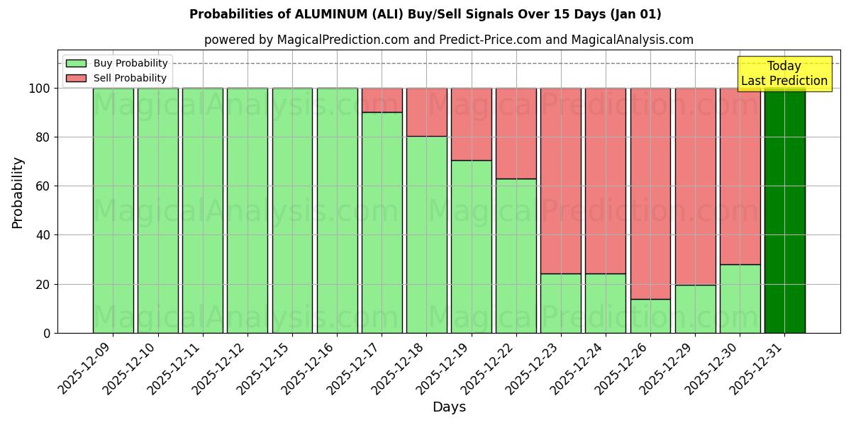 Probabilities of ALUMINIUM (ALI) Buy/Sell Signals Using Several AI Models Over 5 Days (01 Jan) 
