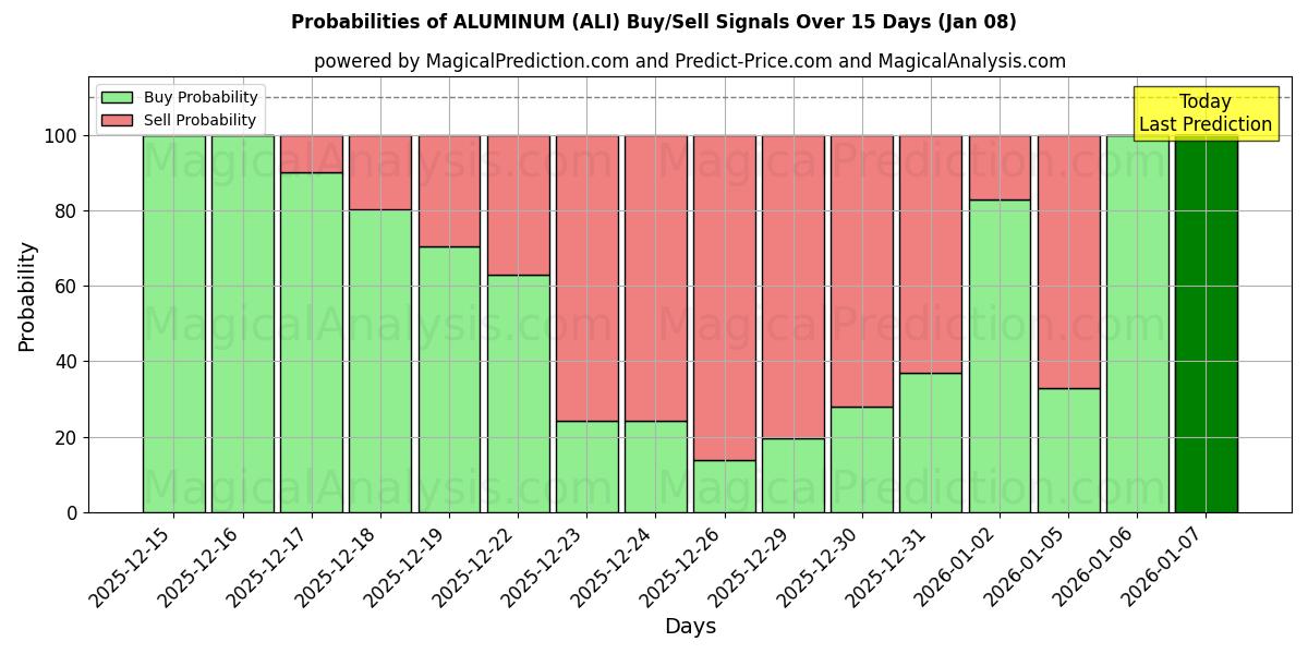 Probabilities of ALUMINUM (ALI) Buy/Sell Signals Using Several AI Models Over 5 Days (07 Jan) 