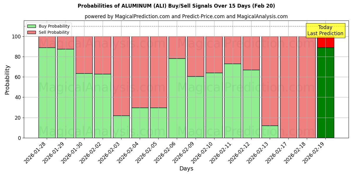 Probabilities of ALUMÍNIO (ALI) Buy/Sell Signals Using Several AI Models Over 5 Days (20 Feb) 