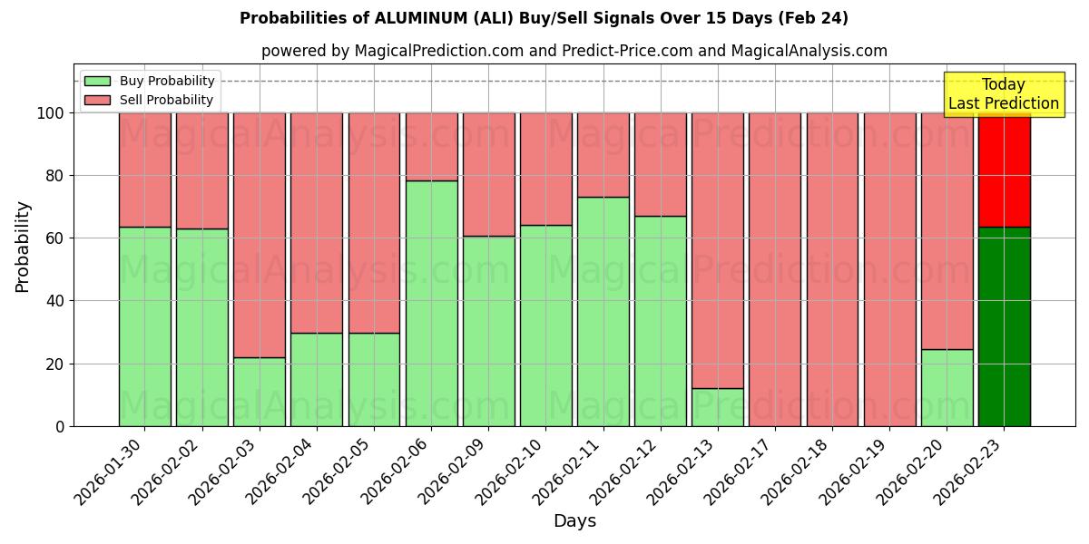 Probabilities of アルミニウム (ALI) Buy/Sell Signals Using Several AI Models Over 5 Days (24 Feb) 